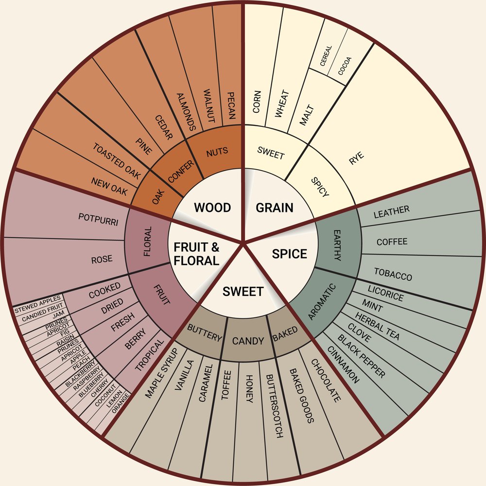 The American Whiskey Wheel from the Drunken Unicorn tasting booklet: grain, wood, fruit and floral, sweet and spice, narrowing to notes like caramel, cedar, rye and cinnamon